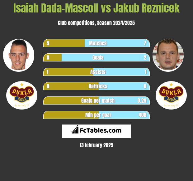 Isaiah Dada-Mascoll vs Jakub Reznicek h2h player stats