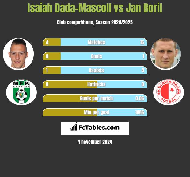 Isaiah Dada-Mascoll vs Jan Boril h2h player stats