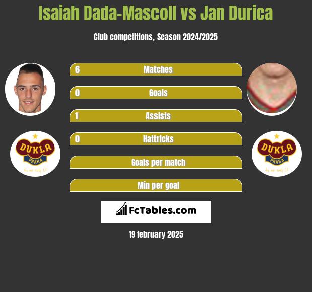 Isaiah Dada-Mascoll vs Jan Durica h2h player stats