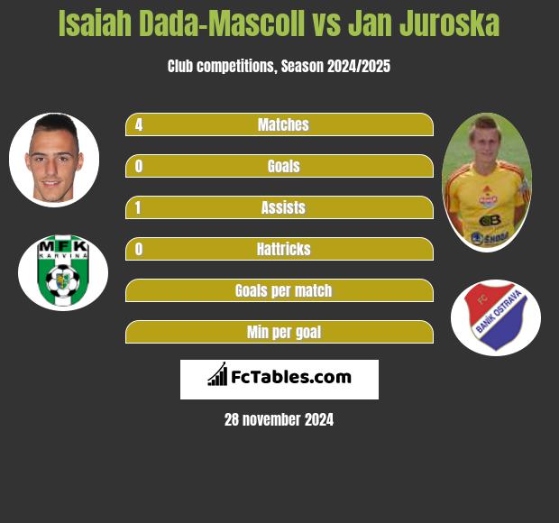 Isaiah Dada-Mascoll vs Jan Juroska h2h player stats