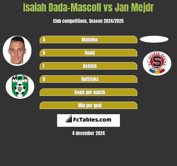 Isaiah Dada-Mascoll vs Jan Mejdr h2h player stats