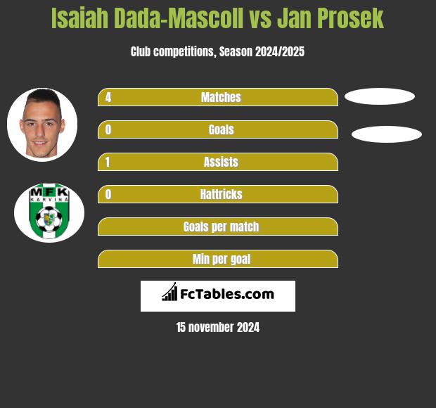 Isaiah Dada-Mascoll vs Jan Prosek h2h player stats