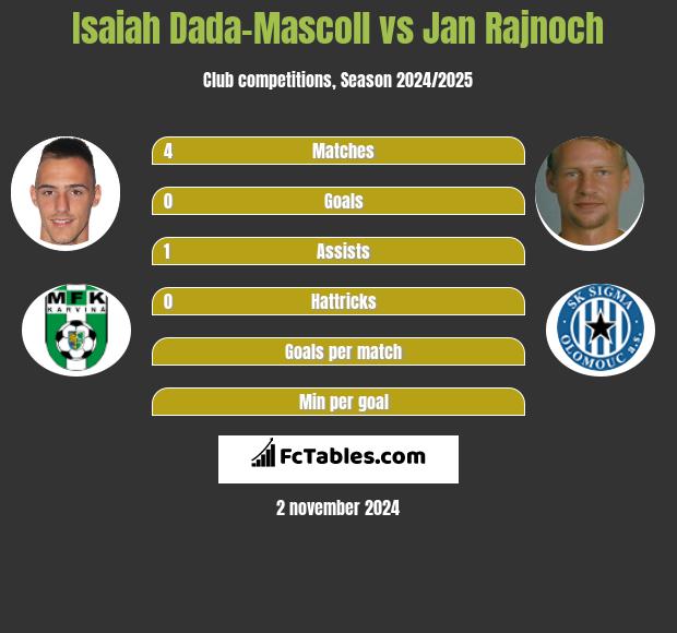 Isaiah Dada-Mascoll vs Jan Rajnoch h2h player stats