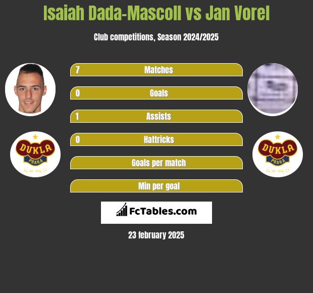 Isaiah Dada-Mascoll vs Jan Vorel h2h player stats