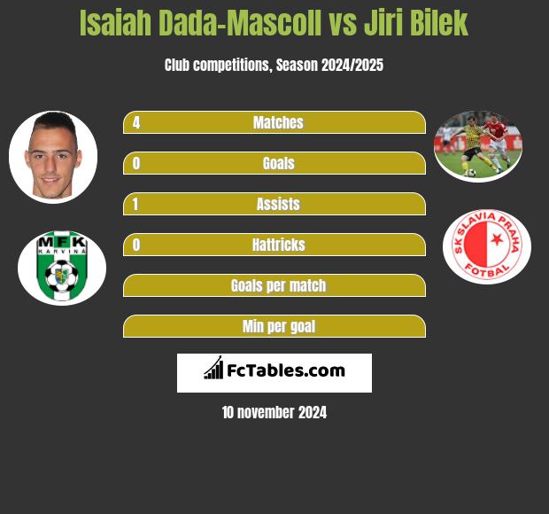 Isaiah Dada-Mascoll vs Jiri Bilek h2h player stats