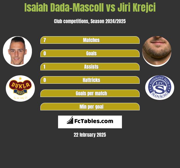 Isaiah Dada-Mascoll vs Jiri Krejci h2h player stats