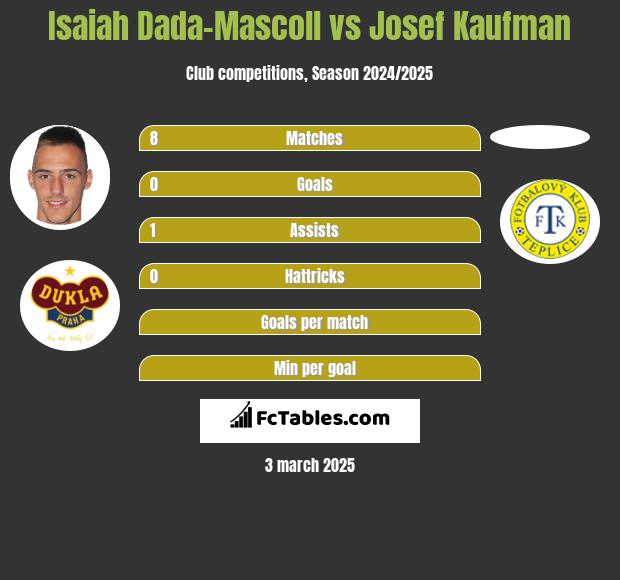 Isaiah Dada-Mascoll vs Josef Kaufman h2h player stats