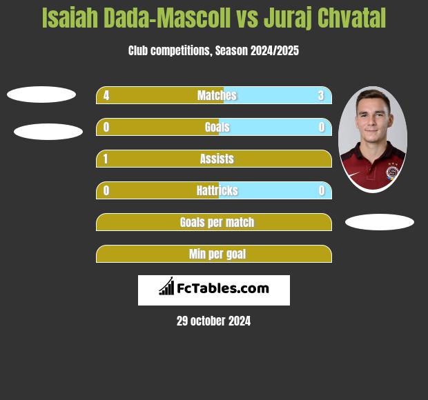 Isaiah Dada-Mascoll vs Juraj Chvatal h2h player stats