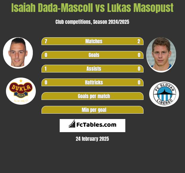 Isaiah Dada-Mascoll vs Lukas Masopust h2h player stats