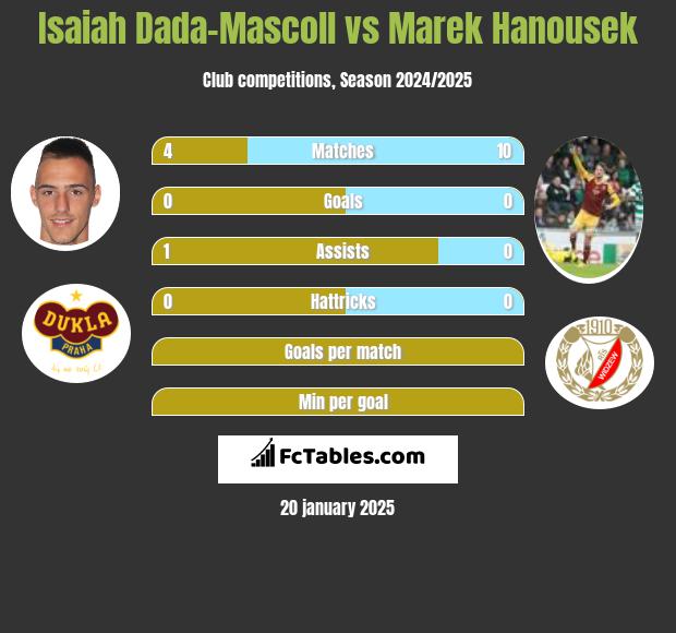 Isaiah Dada-Mascoll vs Marek Hanousek h2h player stats