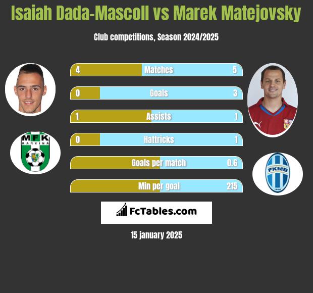 Isaiah Dada-Mascoll vs Marek Matejovsky h2h player stats