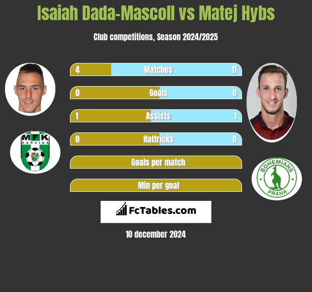 Isaiah Dada-Mascoll vs Matej Hybs h2h player stats