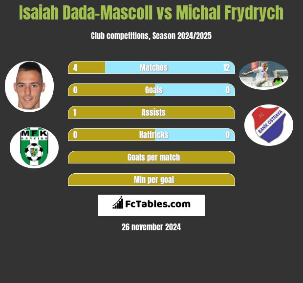 Isaiah Dada-Mascoll vs Michal Frydrych h2h player stats