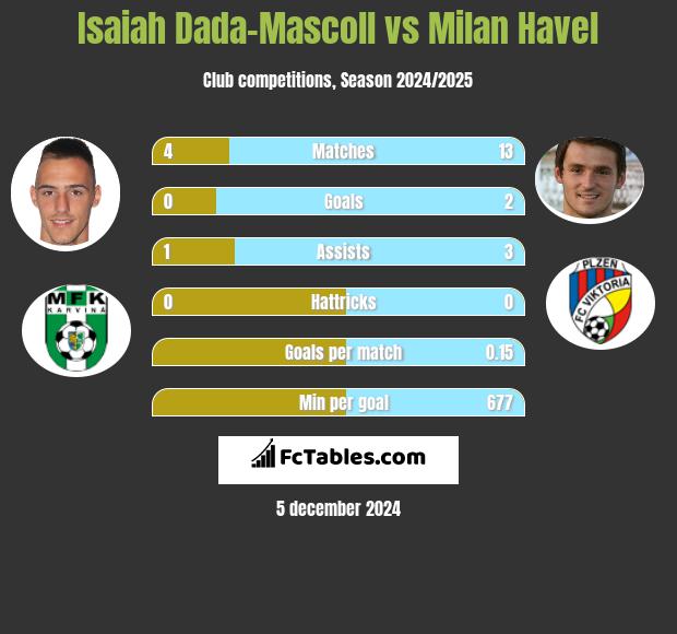 Isaiah Dada-Mascoll vs Milan Havel h2h player stats