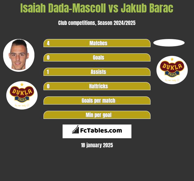 Isaiah Dada-Mascoll vs Jakub Barac h2h player stats