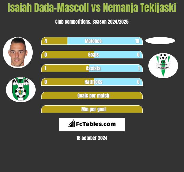 Isaiah Dada-Mascoll vs Nemanja Tekijaski h2h player stats