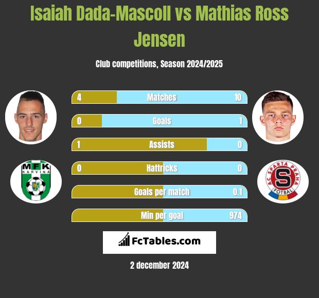 Isaiah Dada-Mascoll vs Mathias Ross Jensen h2h player stats