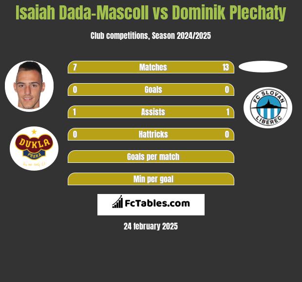 Isaiah Dada-Mascoll vs Dominik Plechaty h2h player stats