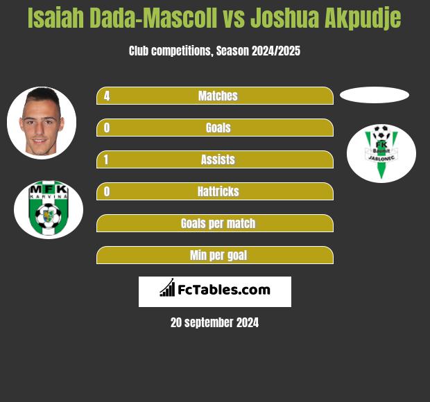 Isaiah Dada-Mascoll vs Joshua Akpudje h2h player stats