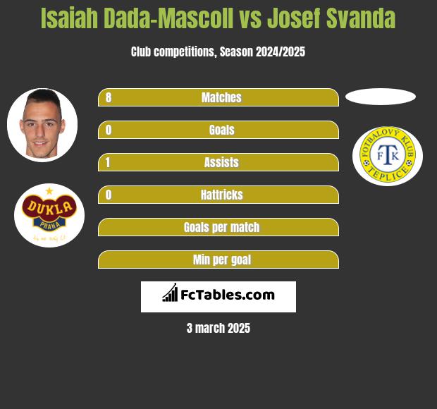 Isaiah Dada-Mascoll vs Josef Svanda h2h player stats