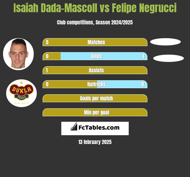 Isaiah Dada-Mascoll vs Felipe Negrucci h2h player stats