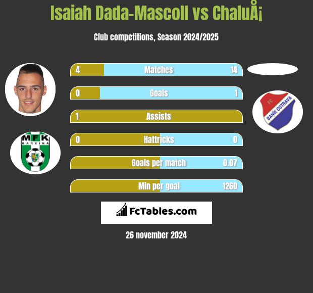 Isaiah Dada-Mascoll vs ChaluÅ¡ h2h player stats