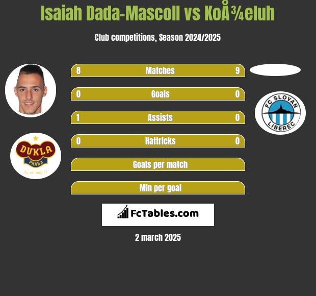 Isaiah Dada-Mascoll vs KoÅ¾eluh h2h player stats