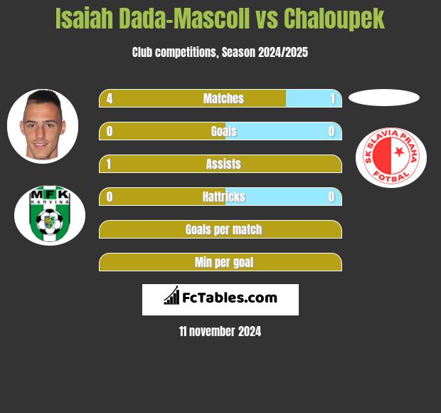 Isaiah Dada-Mascoll vs Chaloupek h2h player stats