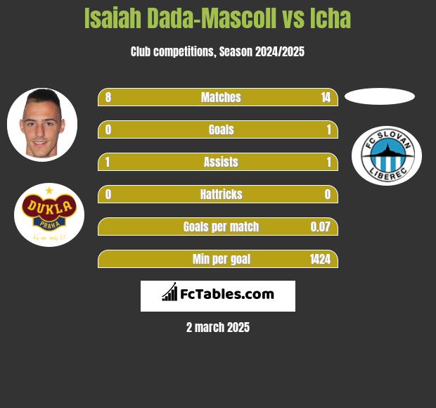 Isaiah Dada-Mascoll vs Icha h2h player stats