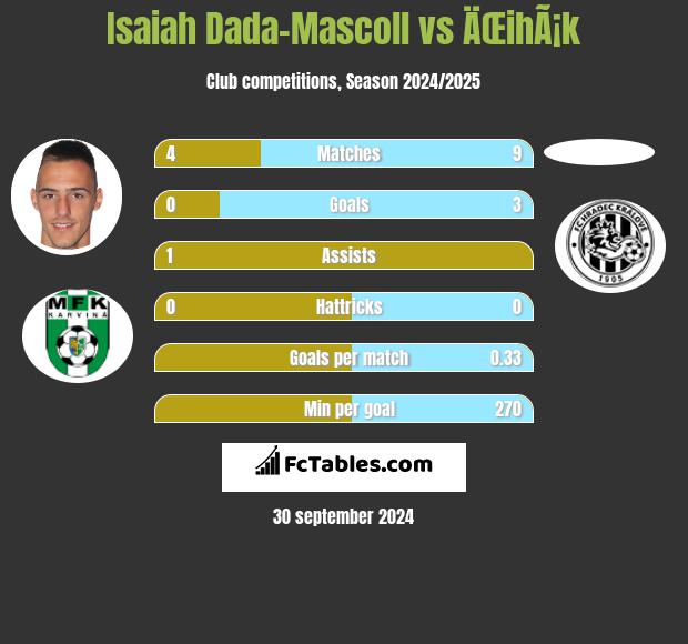 Isaiah Dada-Mascoll vs ÄŒihÃ¡k h2h player stats