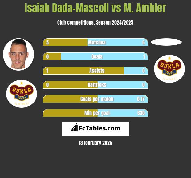 Isaiah Dada-Mascoll vs M. Ambler h2h player stats