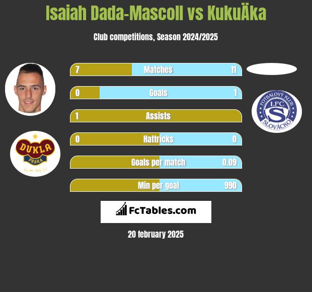 Isaiah Dada-Mascoll vs KukuÄka h2h player stats