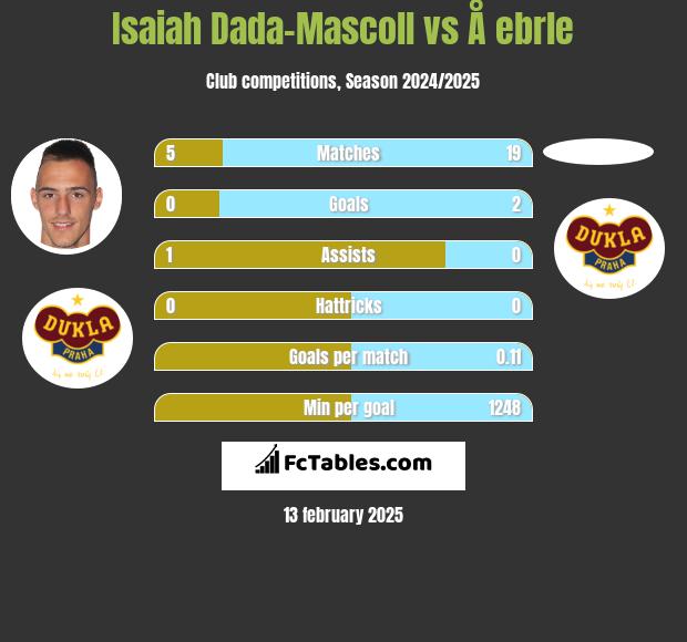 Isaiah Dada-Mascoll vs Å ebrle h2h player stats