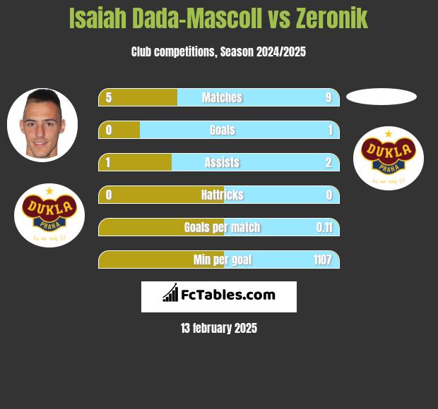 Isaiah Dada-Mascoll vs Zeronik h2h player stats