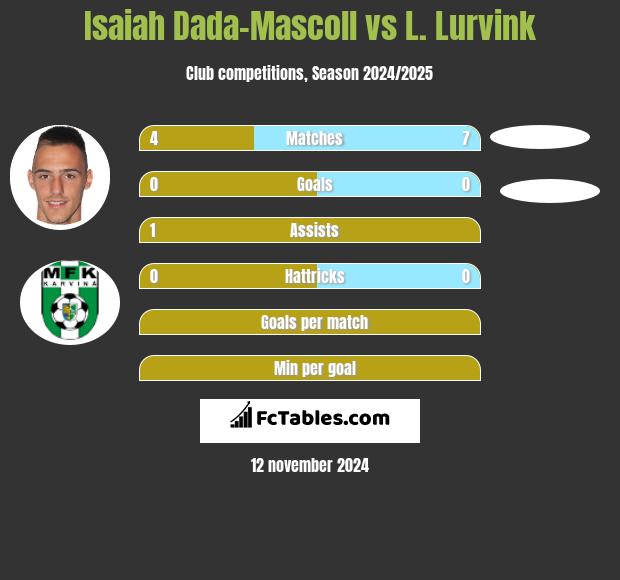 Isaiah Dada-Mascoll vs L. Lurvink h2h player stats