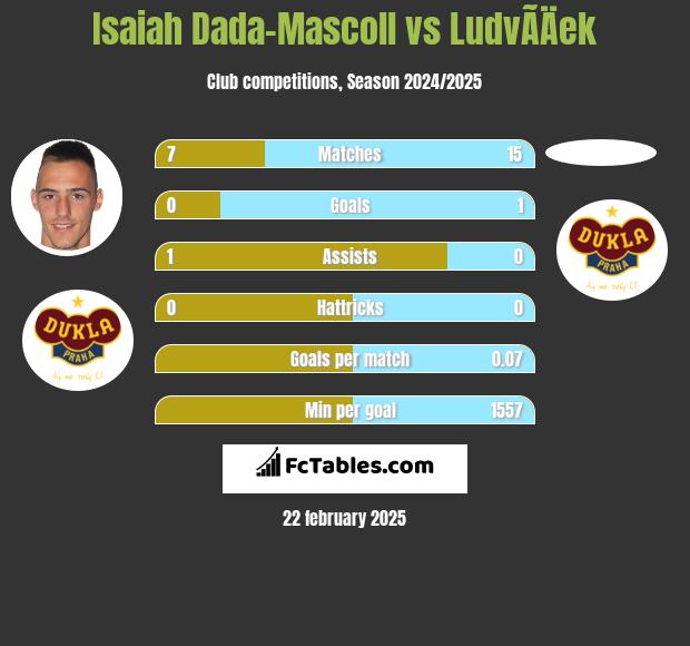 Isaiah Dada-Mascoll vs LudvÃ­Äek h2h player stats