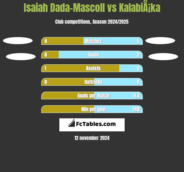 Isaiah Dada-Mascoll vs KalabiÅ¡ka h2h player stats