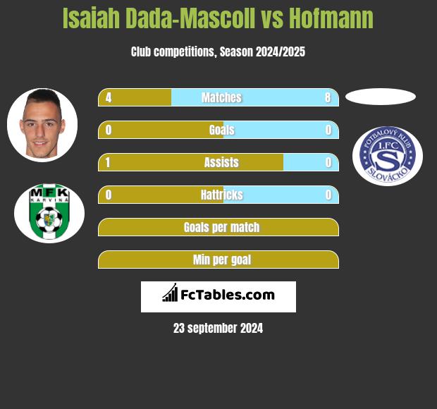 Isaiah Dada-Mascoll vs Hofmann h2h player stats