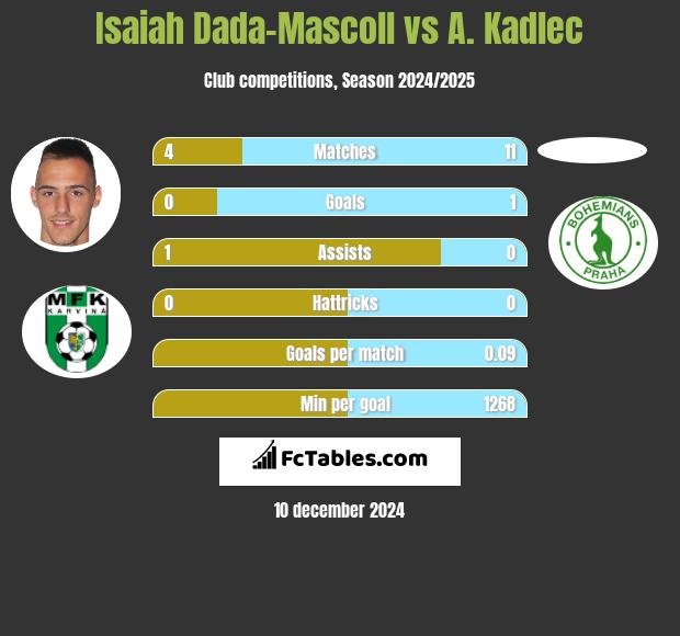 Isaiah Dada-Mascoll vs A. Kadlec h2h player stats