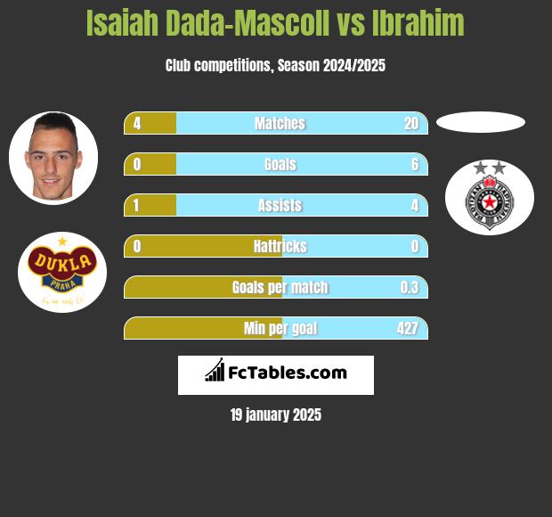 Isaiah Dada-Mascoll vs Ibrahim h2h player stats