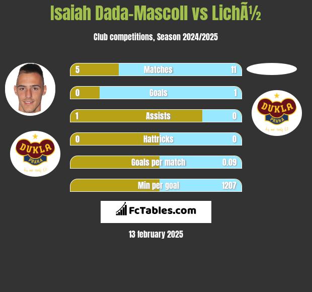 Isaiah Dada-Mascoll vs LichÃ½ h2h player stats