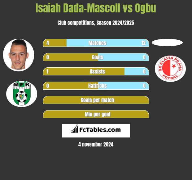 Isaiah Dada-Mascoll vs Ogbu h2h player stats