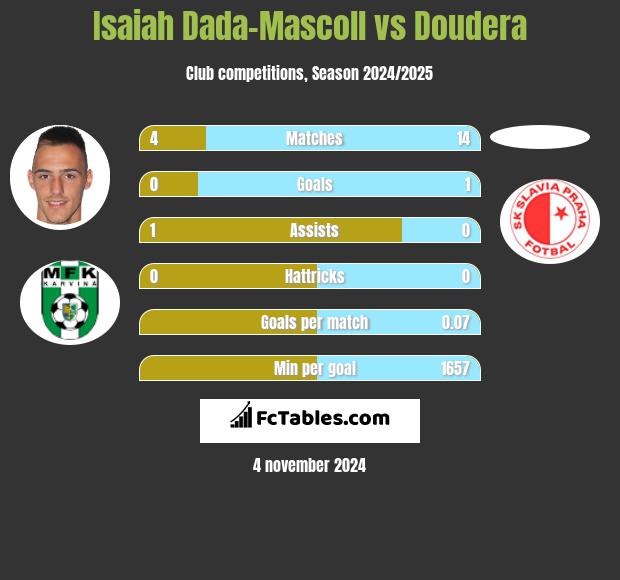 Isaiah Dada-Mascoll vs Doudera h2h player stats