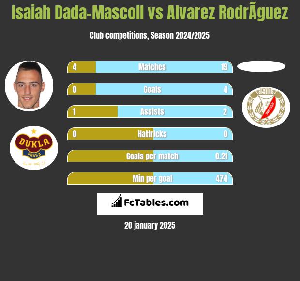 Isaiah Dada-Mascoll vs Alvarez RodrÃ­guez h2h player stats