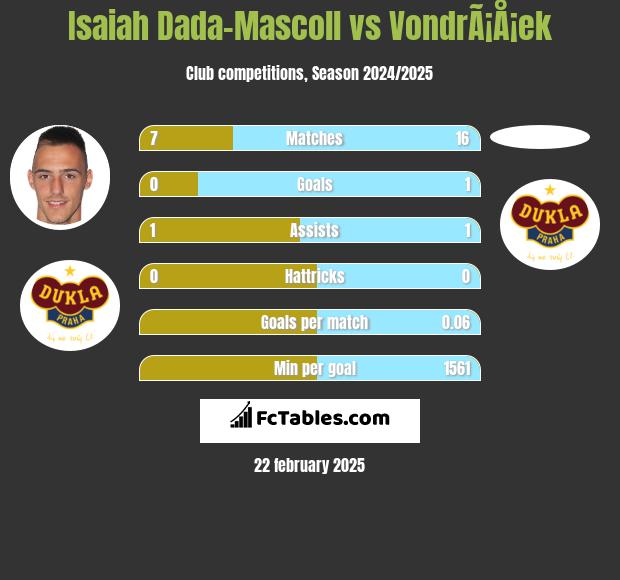 Isaiah Dada-Mascoll vs VondrÃ¡Å¡ek h2h player stats