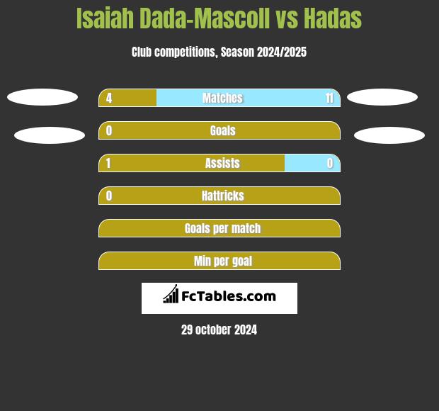 Isaiah Dada-Mascoll vs Hadas h2h player stats