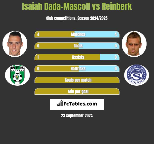 Isaiah Dada-Mascoll vs Reinberk h2h player stats