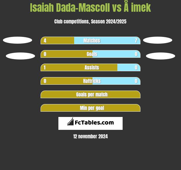 Isaiah Dada-Mascoll vs Å imek h2h player stats