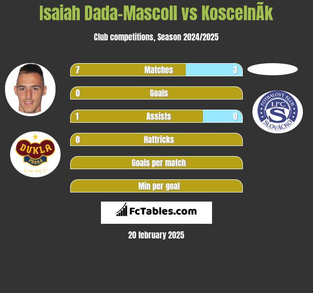 Isaiah Dada-Mascoll vs KoscelnÃ­k h2h player stats