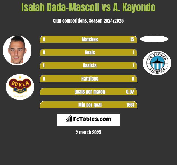 Isaiah Dada-Mascoll vs A. Kayondo h2h player stats